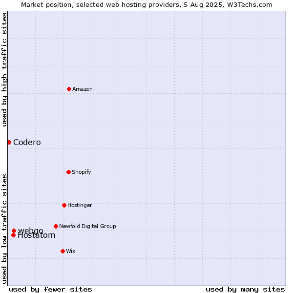 Market position of webgo vs. Hostatom vs. Codero