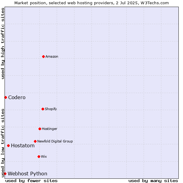 Market position of Hostatom vs. Codero vs. Webhost Python