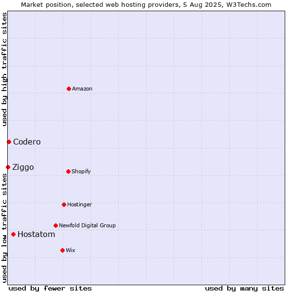 Market position of Hostatom vs. Codero vs. Ziggo