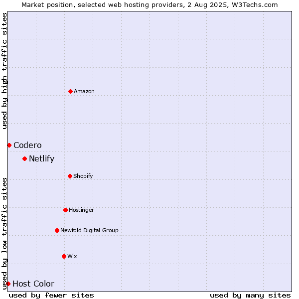 Market position of Netlify vs. Codero vs. Host Color