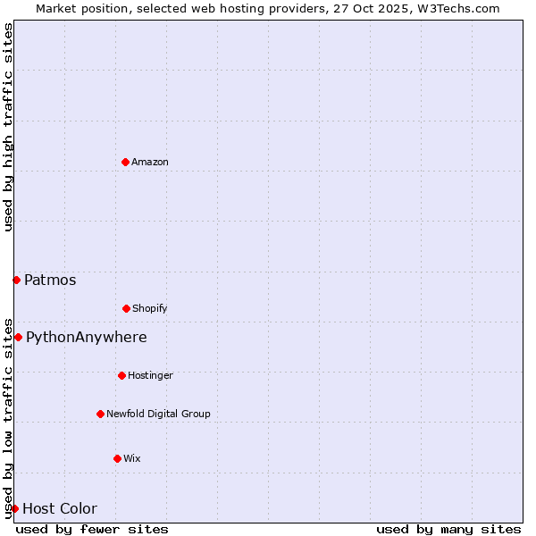 Market position of PythonAnywhere vs. Patmos vs. Host Color