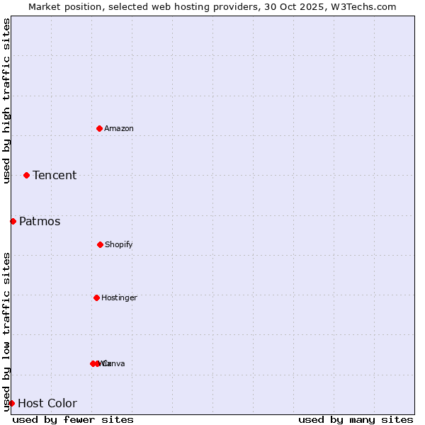 Market position of Tencent vs. Patmos vs. Host Color