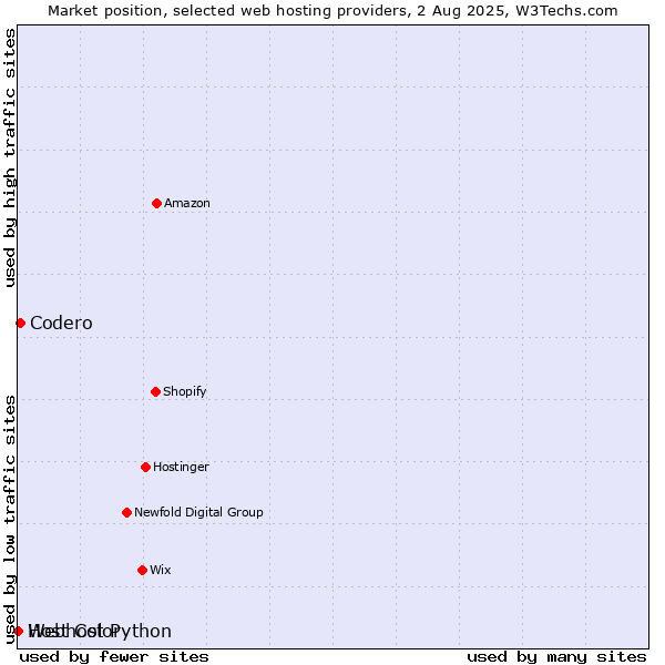 Market position of Codero vs. Webhost Python vs. Host Color