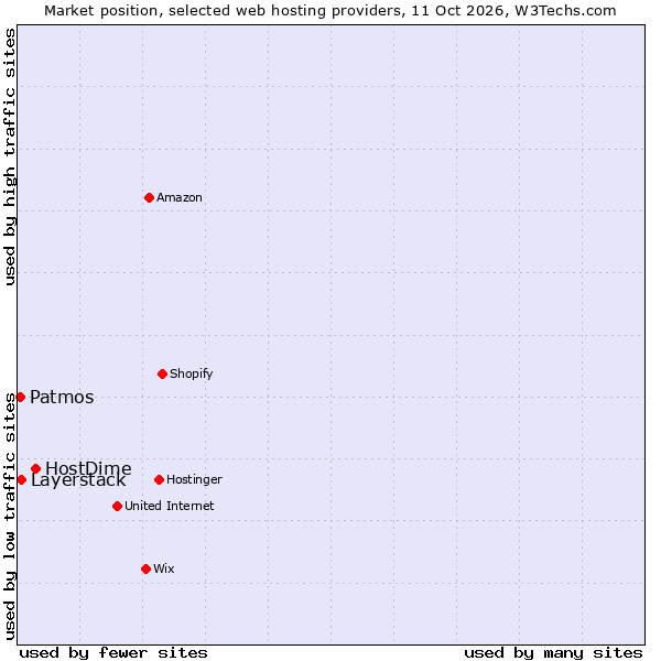 Market position of HostDime vs. Layerstack vs. Patmos