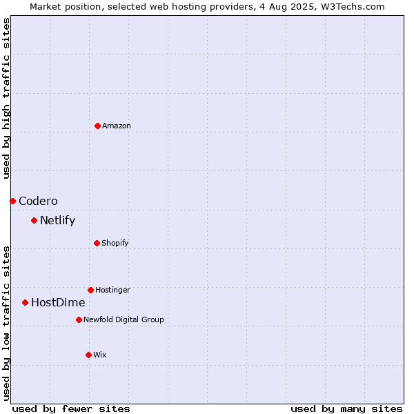 Market position of Netlify vs. HostDime vs. Codero