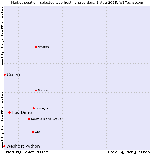 Market position of HostDime vs. Codero vs. Webhost Python