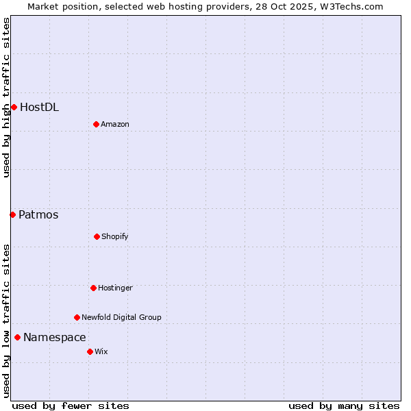 Market position of Namespace vs. HostDL vs. Patmos