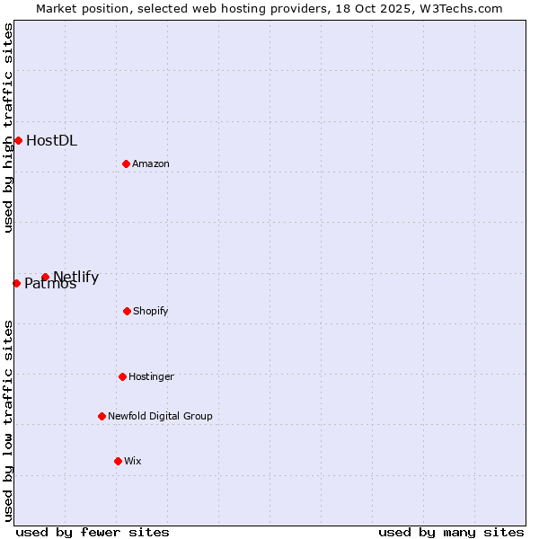 Market position of Netlify vs. HostDL vs. Patmos
