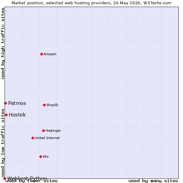 Market position of Hostek vs. Patmos vs. Webhost Python
