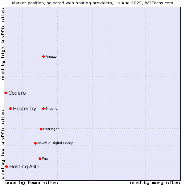 Market position of Hoster.by vs. Hosting2GO vs. Codero