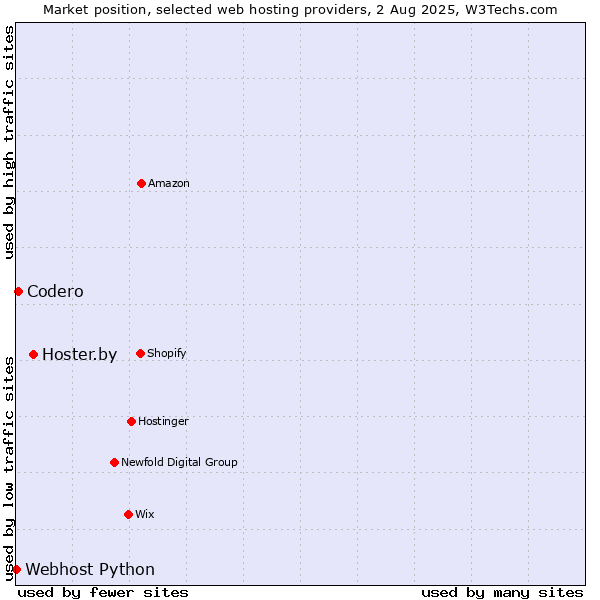 Market position of Hoster.by vs. Codero vs. Webhost Python