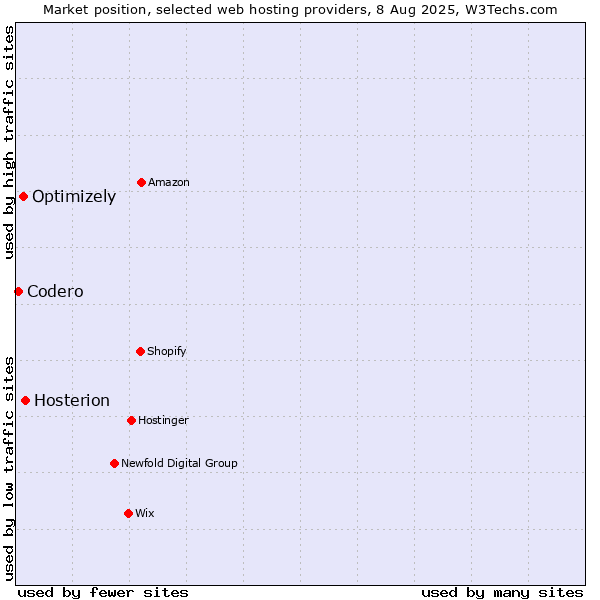Market position of Hosterion vs. Optimizely vs. Codero