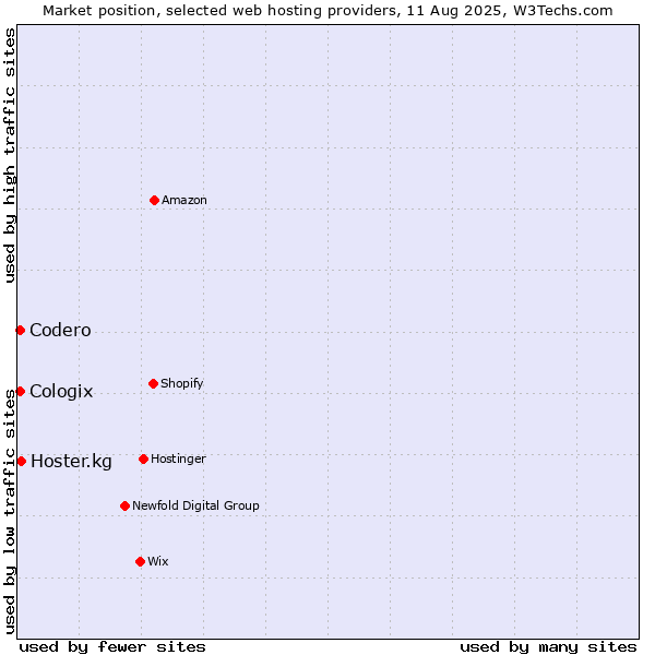 Market position of Hoster.kg vs. Codero vs. Cologix