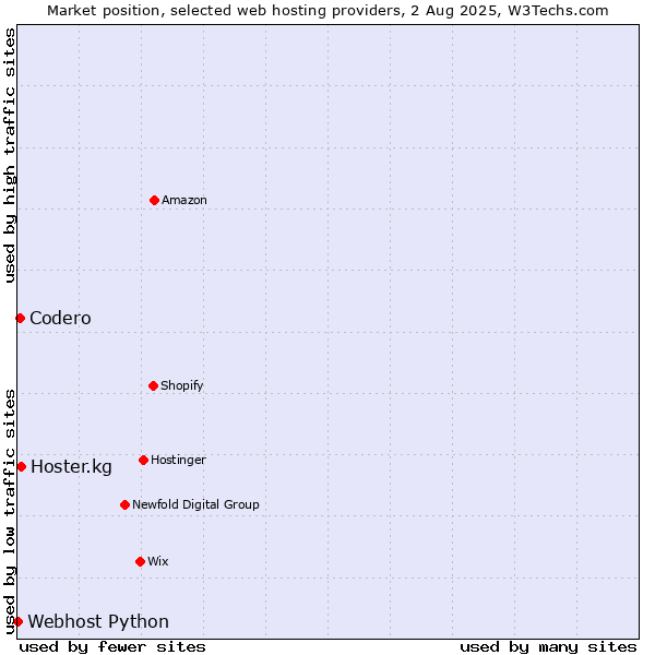 Market position of Hoster.kg vs. Codero vs. Webhost Python