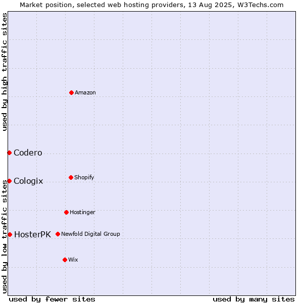 Market position of HosterPK vs. Codero vs. Cologix