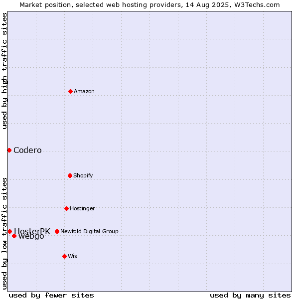 Market position of webgo vs. HosterPK vs. Codero