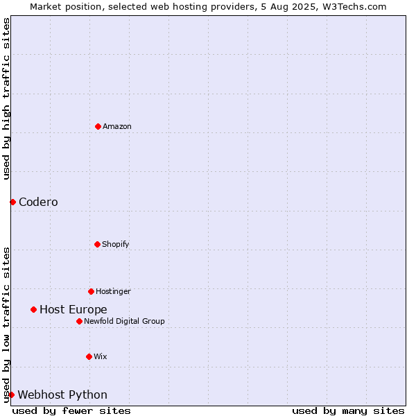 Market position of Host Europe vs. Codero vs. Webhost Python