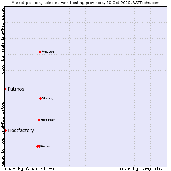 Market position of Hostfactory vs. Patmos
