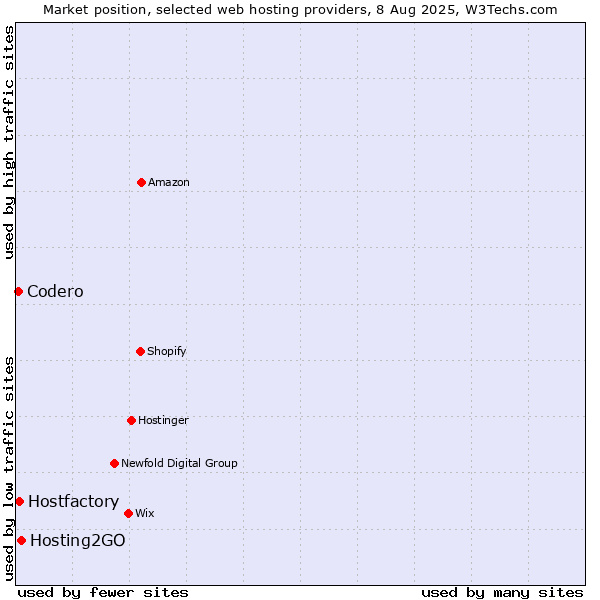Market position of Hosting2GO vs. Hostfactory vs. Codero