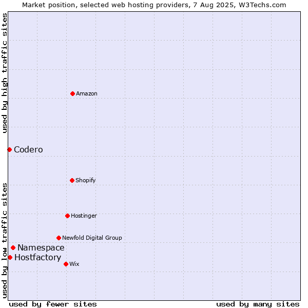 Market position of Namespace vs. Hostfactory vs. Codero