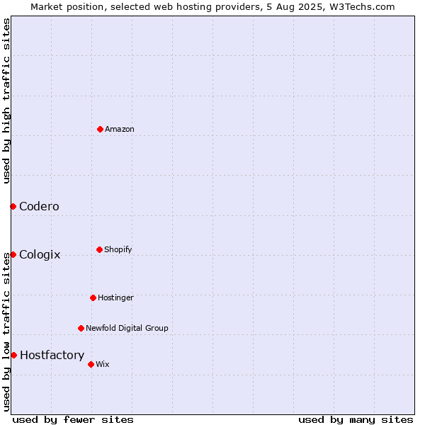 Market position of Hostfactory vs. Codero vs. Cologix