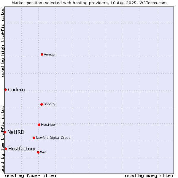 Market position of Hostfactory vs. Codero vs. NetIRD