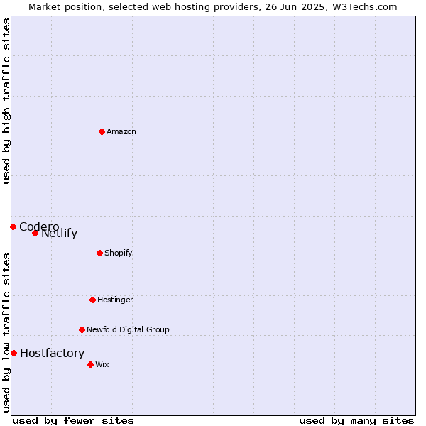Market position of Netlify vs. Hostfactory vs. Codero