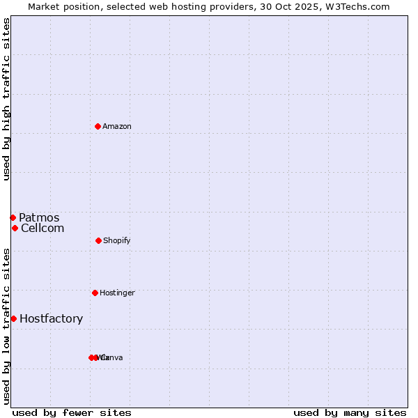 Market position of Cellcom vs. Hostfactory vs. Patmos