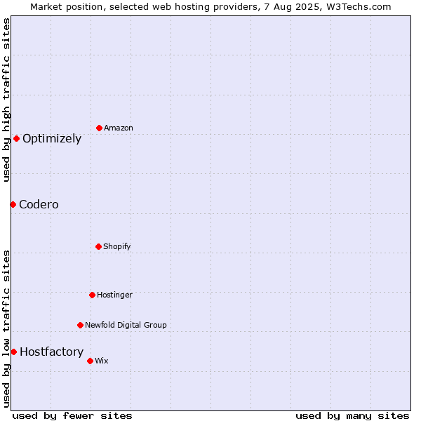 Market position of Optimizely vs. Hostfactory vs. Codero