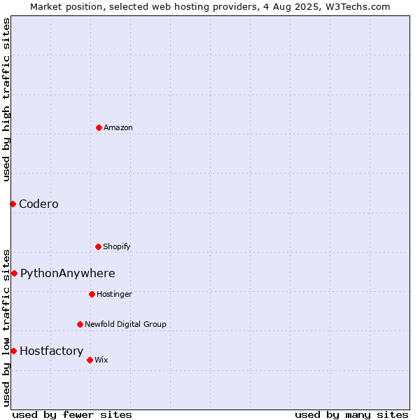 Market position of PythonAnywhere vs. Hostfactory vs. Codero
