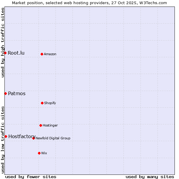 Market position of Hostfactory vs. Patmos vs. Root.lu