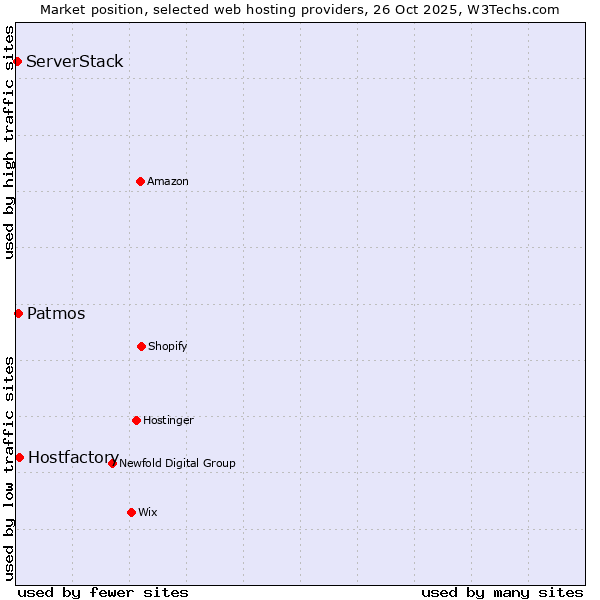 Market position of Hostfactory vs. Patmos vs. ServerStack