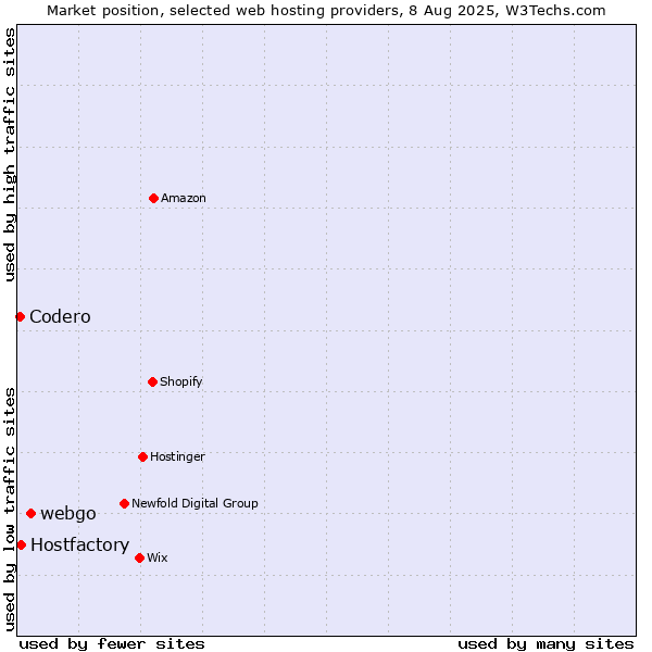 Market position of webgo vs. Hostfactory vs. Codero