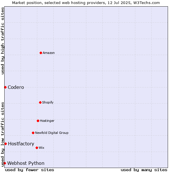Market position of Hostfactory vs. Codero vs. Webhost Python