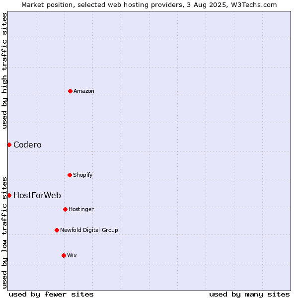 Market position of Codero vs. HostForWeb