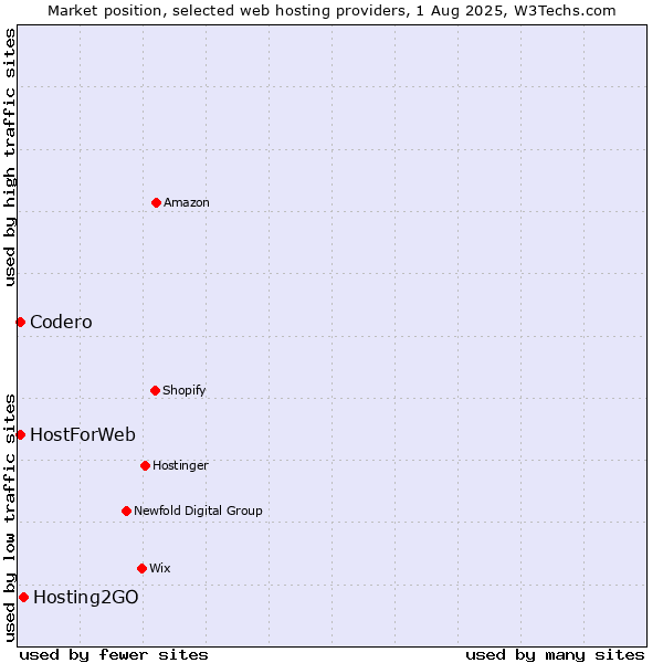 Market position of Hosting2GO vs. Codero vs. HostForWeb