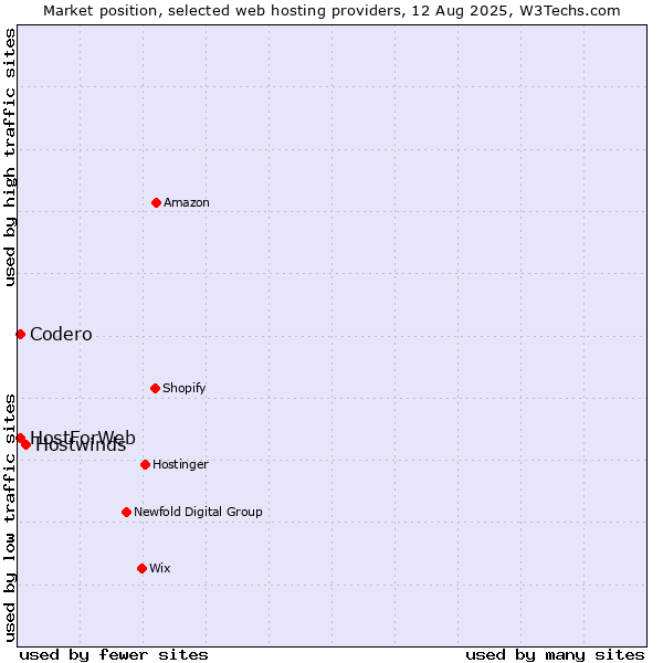 Market position of Hostwinds vs. Codero vs. HostForWeb