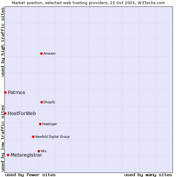 Market position of Metaregistrar vs. Patmos vs. HostForWeb