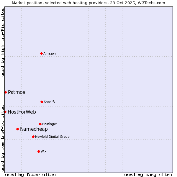 Market position of Namecheap vs. Patmos vs. HostForWeb