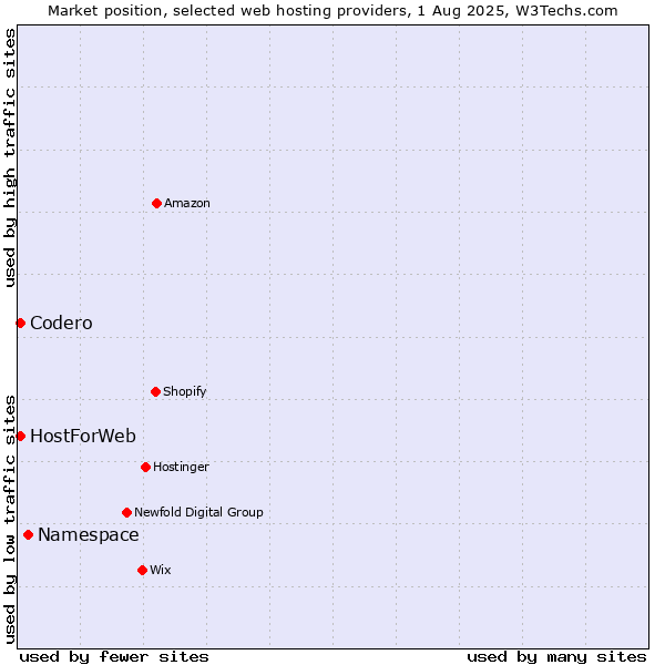 Market position of Namespace vs. Codero vs. HostForWeb