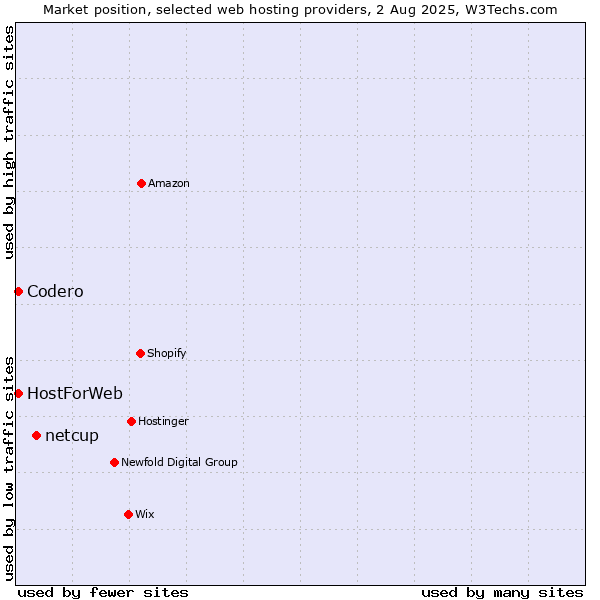 Market position of netcup vs. Codero vs. HostForWeb