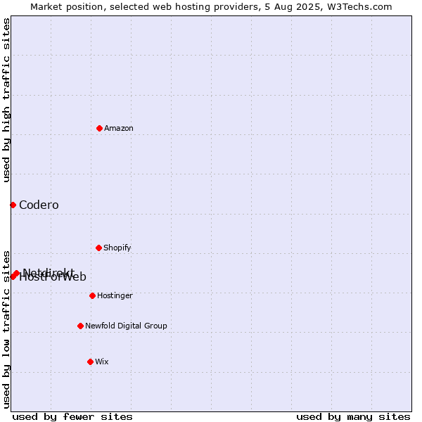 Market position of Netdirekt vs. Codero vs. HostForWeb