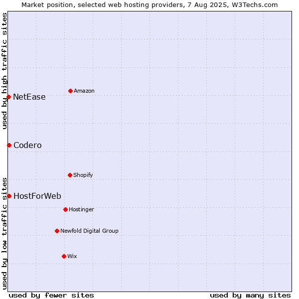 Market position of Codero vs. HostForWeb vs. NetEase