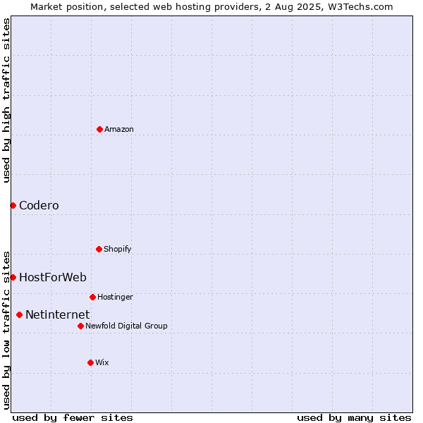 Market position of Netinternet vs. Codero vs. HostForWeb
