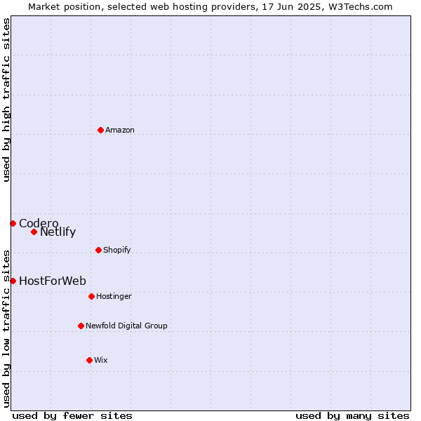 Market position of Netlify vs. Codero vs. HostForWeb