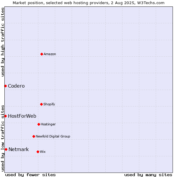Market position of Netmark vs. Codero vs. HostForWeb