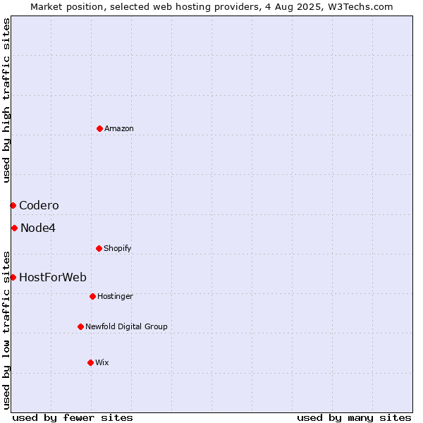 Market position of Node4 vs. Codero vs. HostForWeb