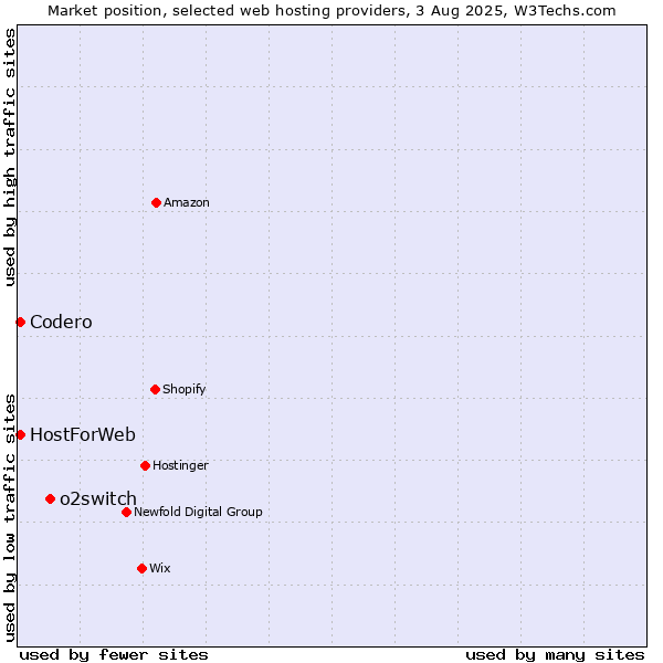 Market position of o2switch vs. Codero vs. HostForWeb