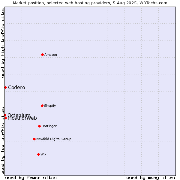 Market position of Codero vs. HostForWeb vs. Octenium