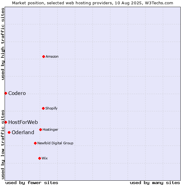 Market position of Oderland vs. Codero vs. HostForWeb